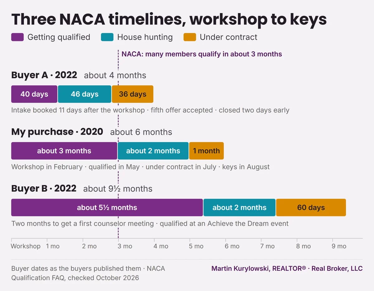 Bar chart of three NACA timelines from workshop to keys. Buyer A, 2022: about 4 months, with 40 days to qualify, 46 days house hunting and 36 days under contract. My own 2020 purchase: about 6 months, with about 3 months to qualify, about 2 months house hunting and 1 month under contract. Buyer B, 2022: about 9½ months, with about 5½ months to qualify, about 2 months house hunting and 60 days under contract. A dashed line marks NACA's guide that many members qualify in about 3 months.