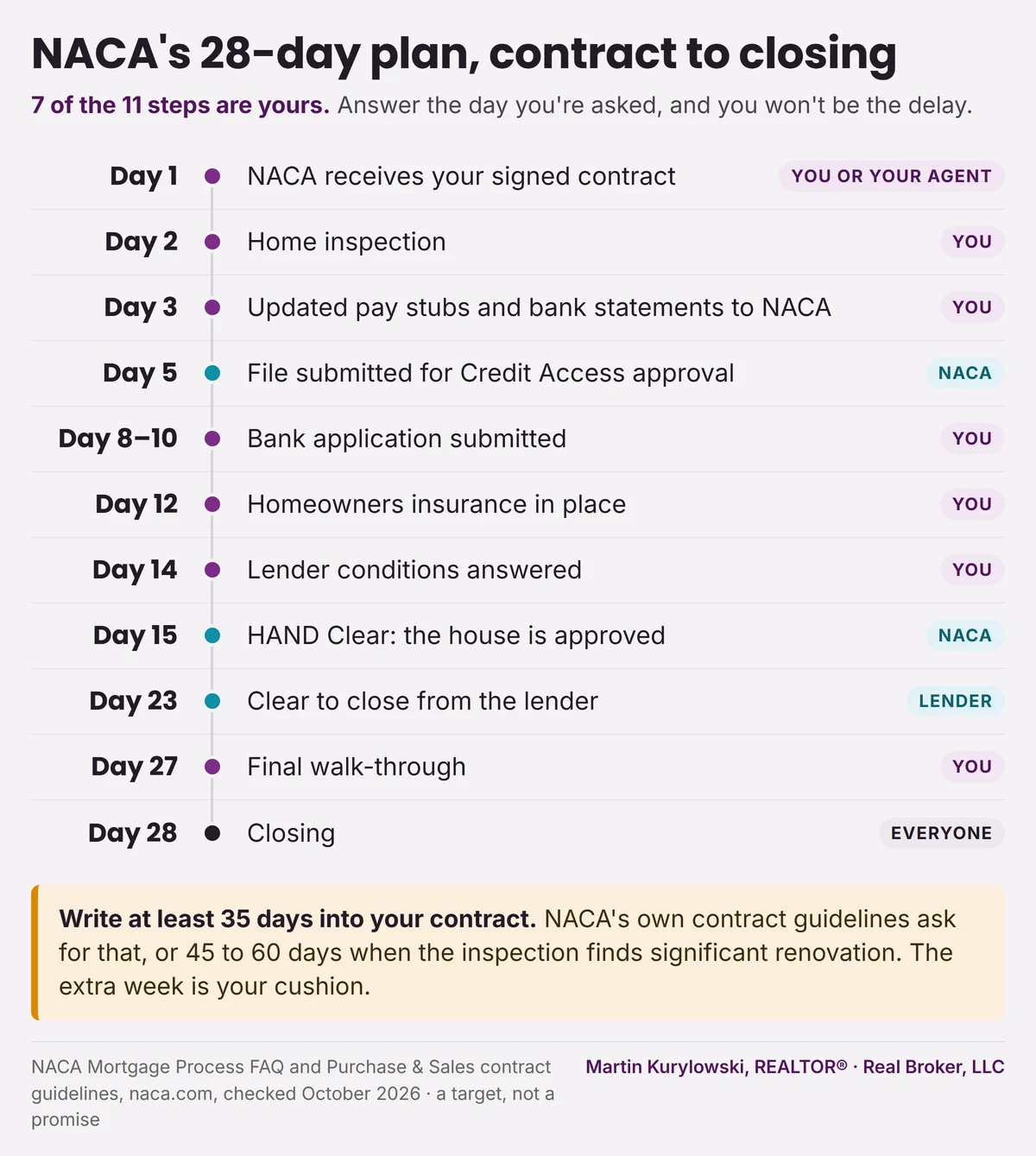 NACA's 28-day plan from contract to closing. Day 1, NACA receives your signed contract (you or your agent). Day 2, home inspection (you). Day 3, updated pay stubs and bank statements to NACA (you). Day 5, file submitted for Credit Access approval (NACA). Days 8 to 10, bank application submitted (you). Day 12, homeowners insurance in place (you). Day 14, lender conditions answered (you). Day 15, HAND Clear (NACA). Day 23, clear to close from the lender. Day 27, final walk-through (you). Day 28, closing. NACA's contract guidelines still ask for at least 35 days, or 45 to 60 with significant renovation.