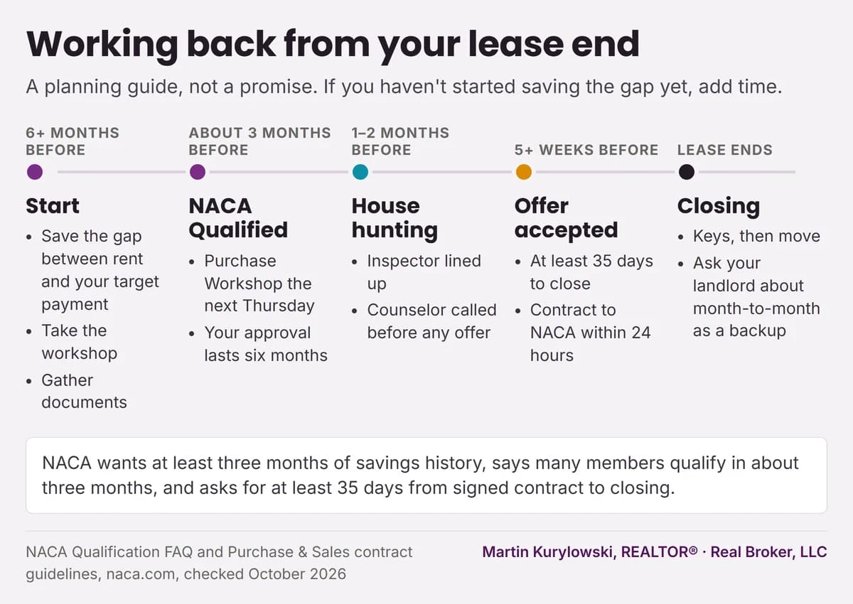 A timeline working back from your lease end. Six or more months before: start saving the gap, take the workshop, gather documents. About three months before: NACA Qualified, then the Purchase Workshop; your approval lasts six months. One to two months before: house hunting, with an inspector lined up and your counselor called before any offer. Five or more weeks before: offer accepted, with at least 35 days to close and the contract to NACA within 24 hours. Lease ends: closing, then move.